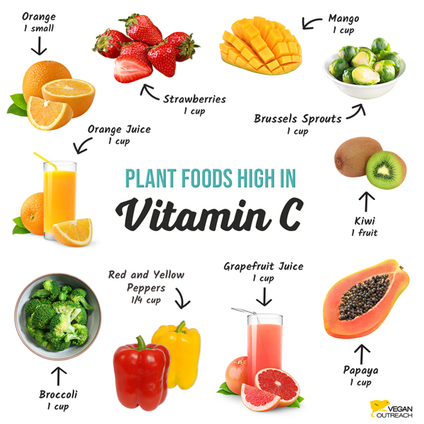 Plant foods high in vitamin C: Orange (1 small), Strawberries (1 cup), Mango (1 cup), Brussels sprouts (1 cup boiled), Kiwi (1 fruit), Papaya (1 cup), Grapefruit juice (1 cup), Red and yellow peppers (1/4 cup), Broccoli (1 cup chopped), Orange juice (1 cup)