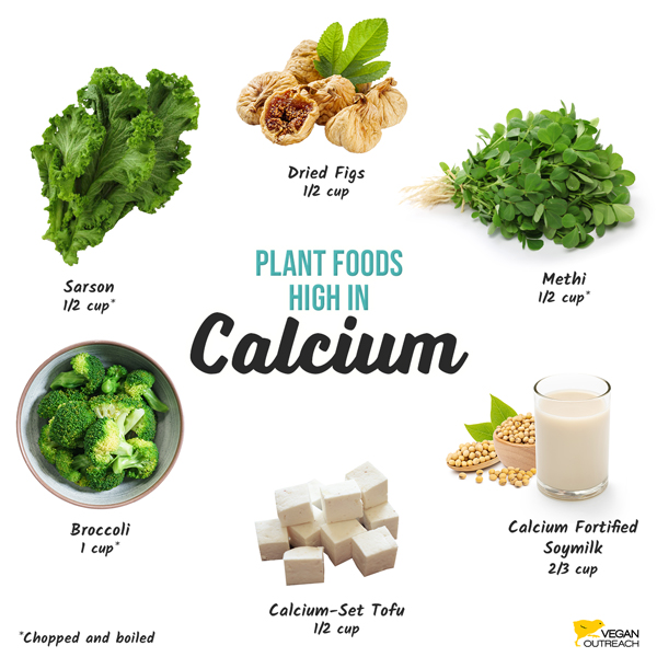 Plant foods high in calcium: Broccoli (1 cup*), Dried figs (1/2 cup), Calcium-set Tofu (1/2 cup), Sarson (1/2 cup*), Soymilk (calcium-fortified, 2/3 cup)