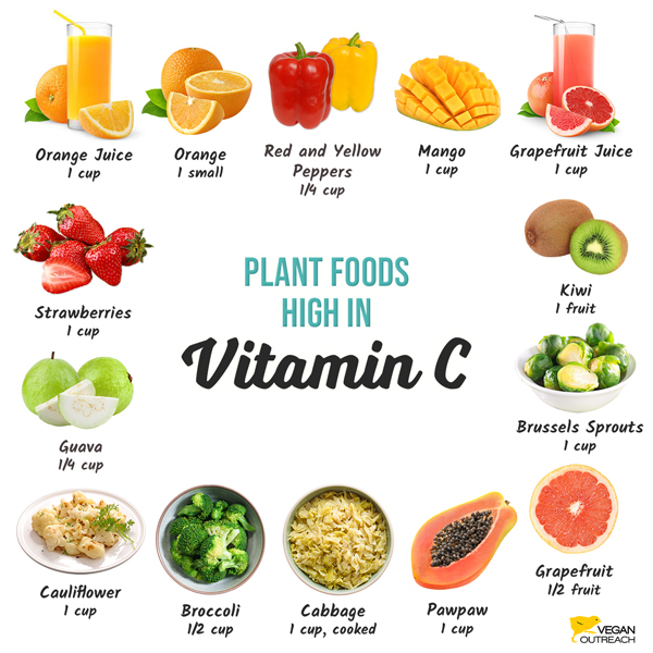 Plant foods high in vitamin C: Orange (1 small), Strawberries (1 cup), Mango (1 cup), Brussels sprouts (1 cup), Kiwi (1 fruit), Pawpaw (1 cup), Cabbage 1 cup, cooked, Cauliflower 1 cup, Guava 1/4 cup, Grapefruit juice (1 cup), Grapefruit 1/2 fruit, Red and yellow peppers (1/4 cup), Broccoli (1/2 cup), Orange juice (1 cup)