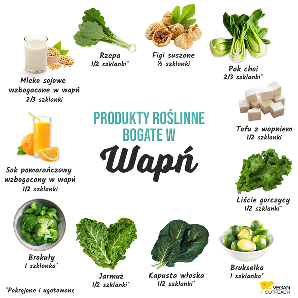 Produkty roślinne bogate w wapń: brokuły (1 szklanka), pok choi (⅔ szklanki), figi suszone (½ szklanki), sok pomarańczowy (wzbogacony w wapń, ½ szklanki), tofu (z wapniem, ½ szklanki), liście gorczycy (½ szklanki), rzepa (½ szklanki), mleko sojowe (wzbogacone w wapń, ⅔ szklanki), brukselka (1 szklanka), kapusta włoska (⅓ szklanki), jarmuż (½ szklanki)