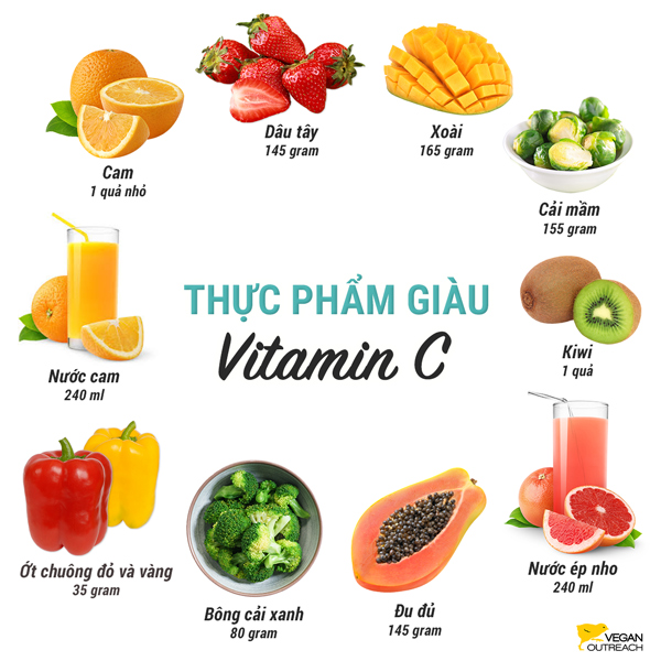 THỰC PHẨM GIÀU 
Vitamin C
Xoài
1 cốc
Cải mầm 
1 cốc
Kiwi
1 quả
Đu đủ
1 cốc
Nước ép nho
1 cốc
Ớt chuông đỏ và vàng
¼ cốc
Bông cải xanh
½ cốc
Nước cam
1 cốc
Cam
1 quả nhỏ
Dâu tây
1 cốc