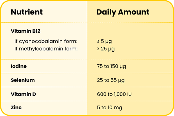 Recommended Daily Amounts for Nutrients: Vitamin B12 ≥ 5 μg (if cyanocobalamin) ≥ 25 μg (if methylcobalamin), Iodine 75 to 150 μg, Selenium 25 to 55 μg, Vitamin D 600 to 1,000 IU, Zinc 5 to 10 mg