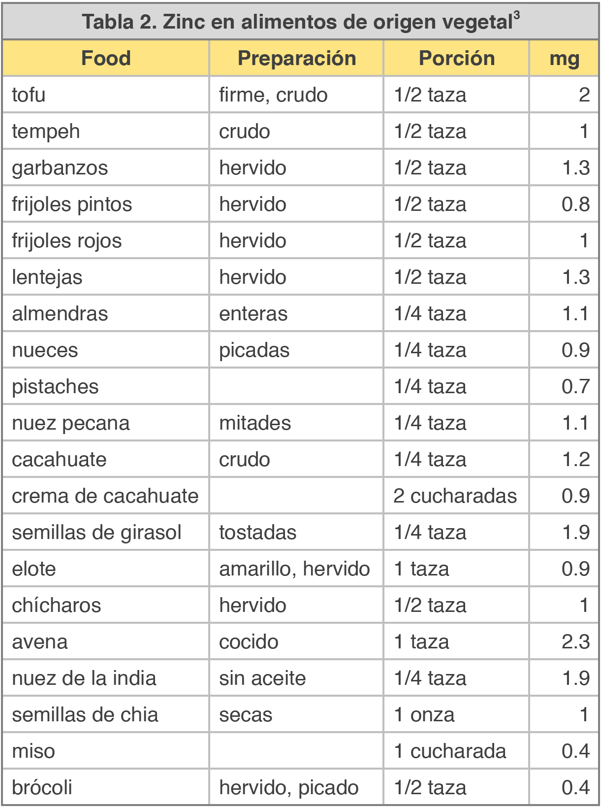 Tabla 2 Zinc en alimentos