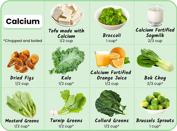 Plant foods high in calcium: Broccoli (1 cup*), Bok choy (2/3 cup*), Calcium-fortified Orange juice (1/2 cup), Dried figs (1/2 cup), Calcium-set Tofu (1/2 cup), Mustard greens (1/2 cup*), Brussels sprouts (1 cup*), Collard greens (1/2 cup*), Turnip greens (1/2 cup*), Soymilk (calcium-fortified, 2/3 cup), Kale (1/2 cup*)