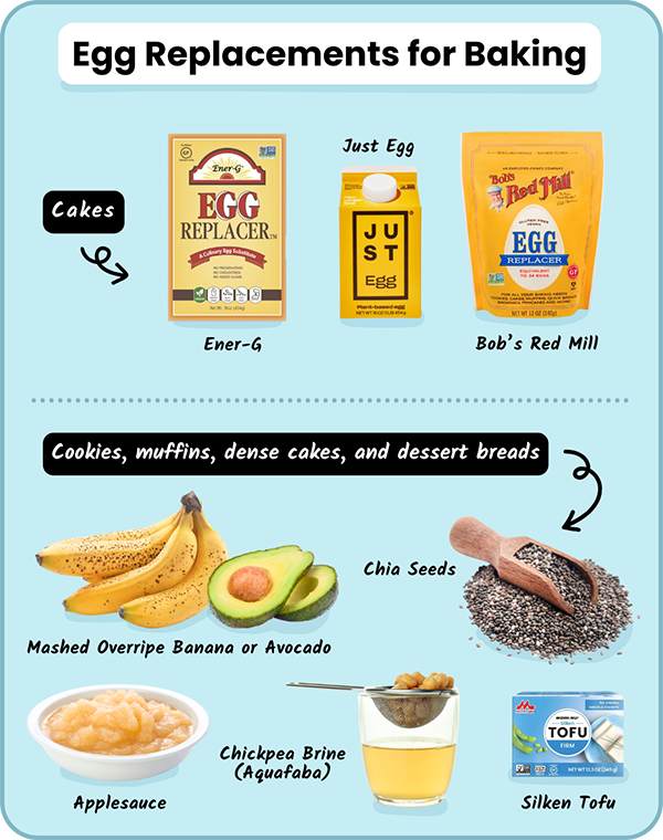 Egg replacements for baking; Cakes; Just Egg, Ener-G, Bob’s Red Mill, Cookies, muffins, dense cakes, and dessert breads; Mashed overripe banana or avocado, Chia seeds, Applesauce, Chickpea Brine (Aquafaba), Silken tofu