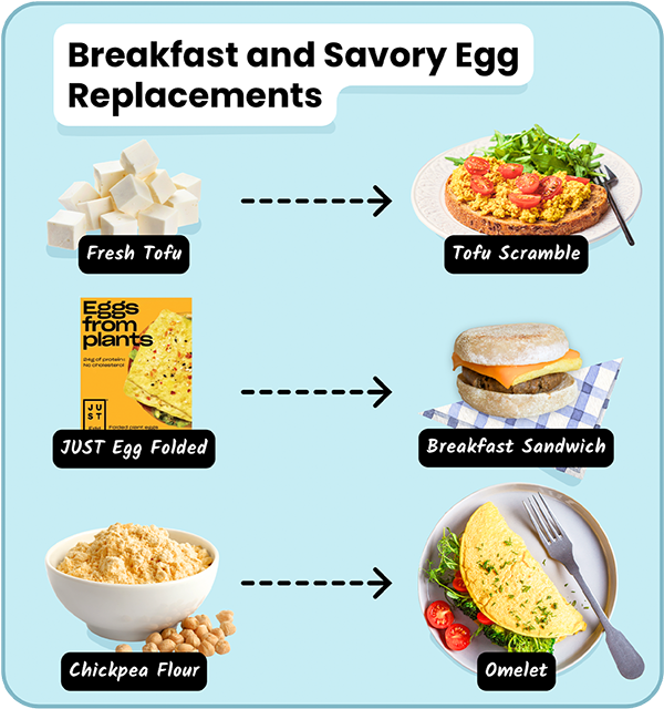 Breakfast and savory egg replacements: Fresh tofu—>tofu scramble, Just Egg Folded—>Breakfast sandwich, Chickpea flour—>Omelet