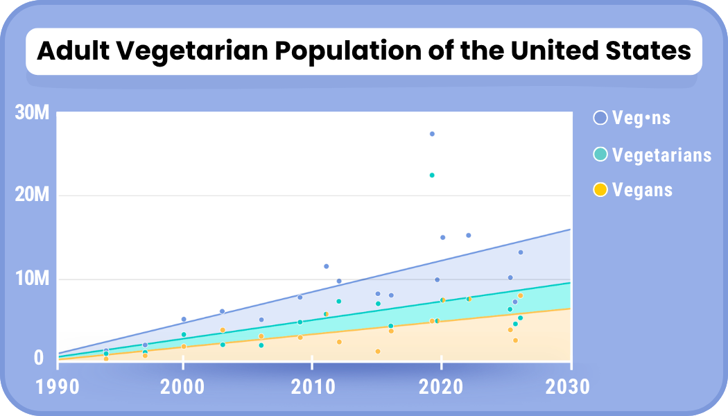 Adult Vegetarian U.S. Population