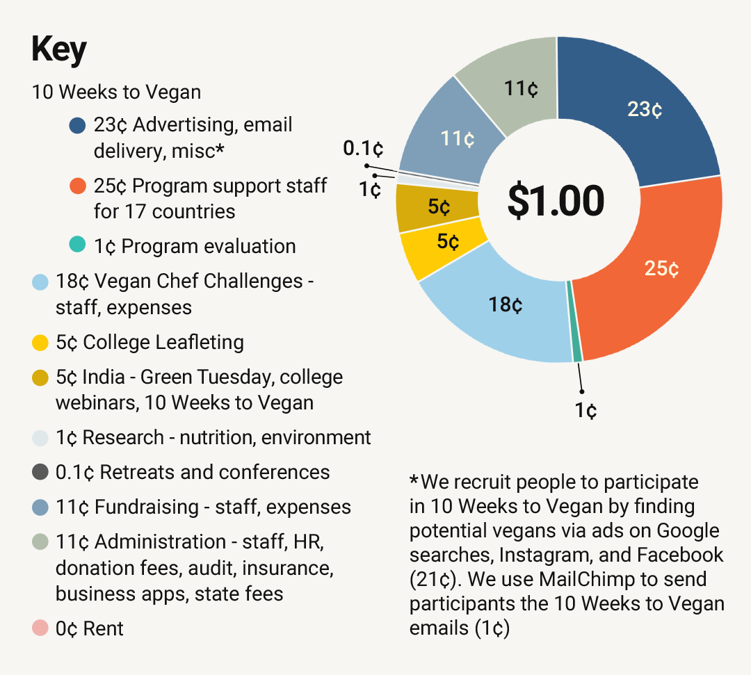 Donor Dollar Pie Chart