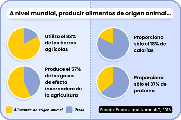 A nivel mundial, producir alimentos de origen animal, Utiliza el 83% de las tierras agrícolas, Produce el 57% de los gases de efecto invernadero de la agricultura, Proporciona sólo el 18% de calorías, y Proporciona sólo el 37% de proteína 