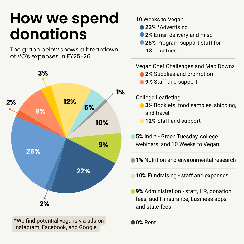 Donor Dollar Pie Chart