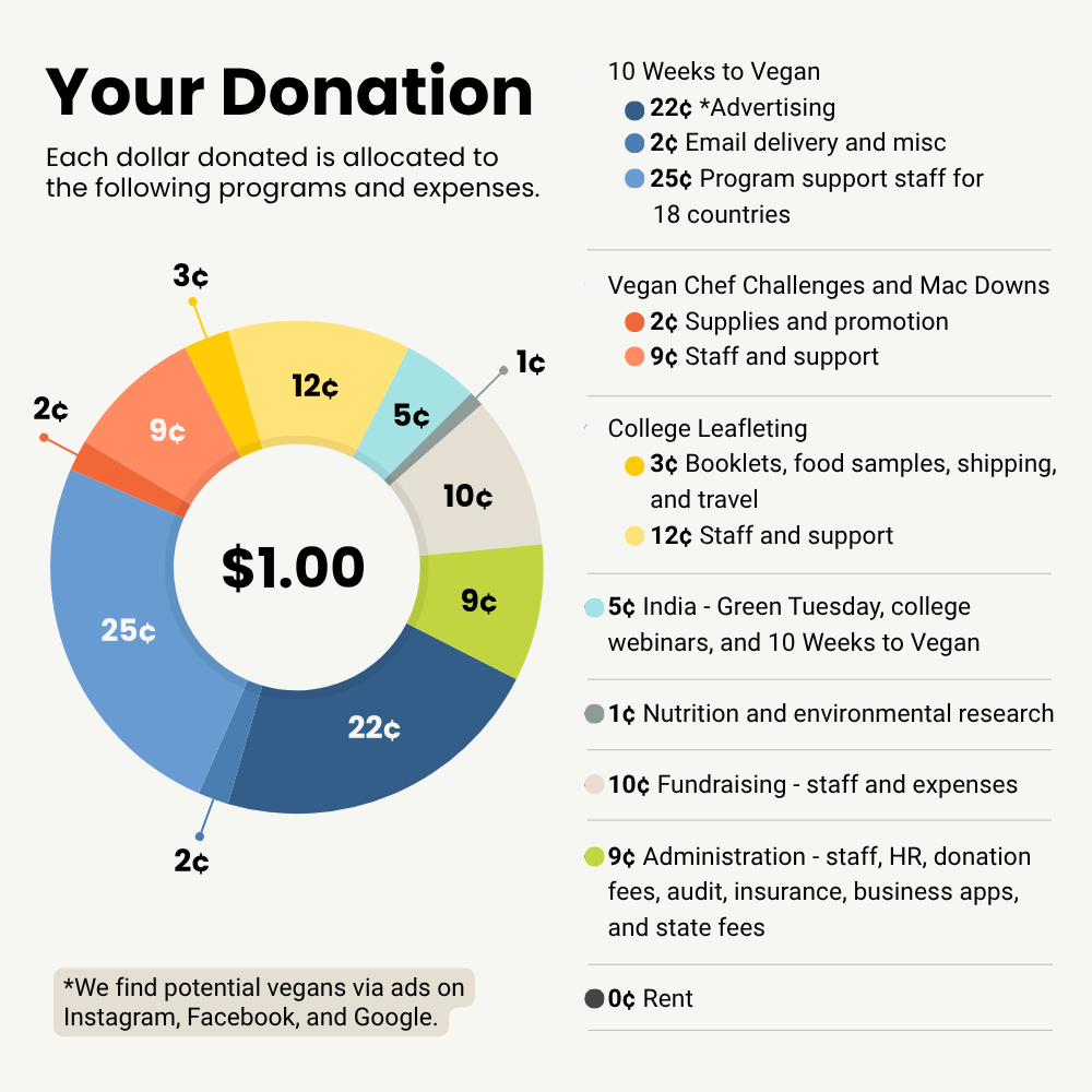 Donor Dollar Pie Chart