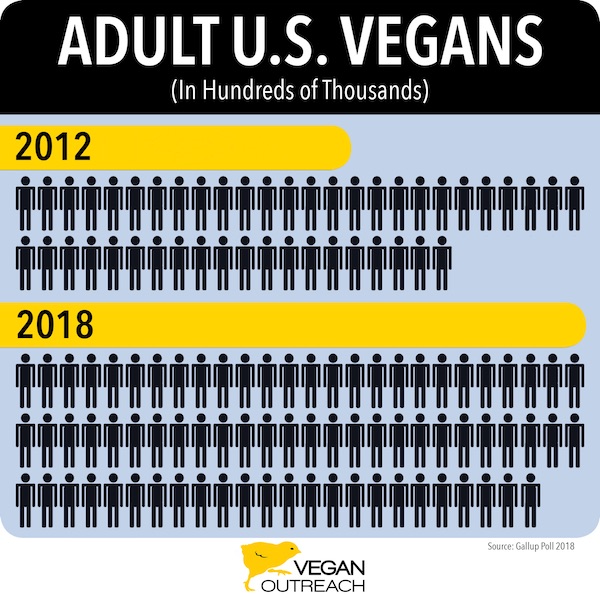 7.6 Million Vegans"