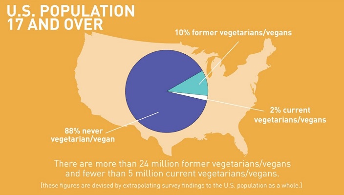 The research group Faunalytics estimates a random sample of 100 people would have 10 former vegetarians or vegans, 2 current ones, and the remainder (88) never veg. (Faunalytics)